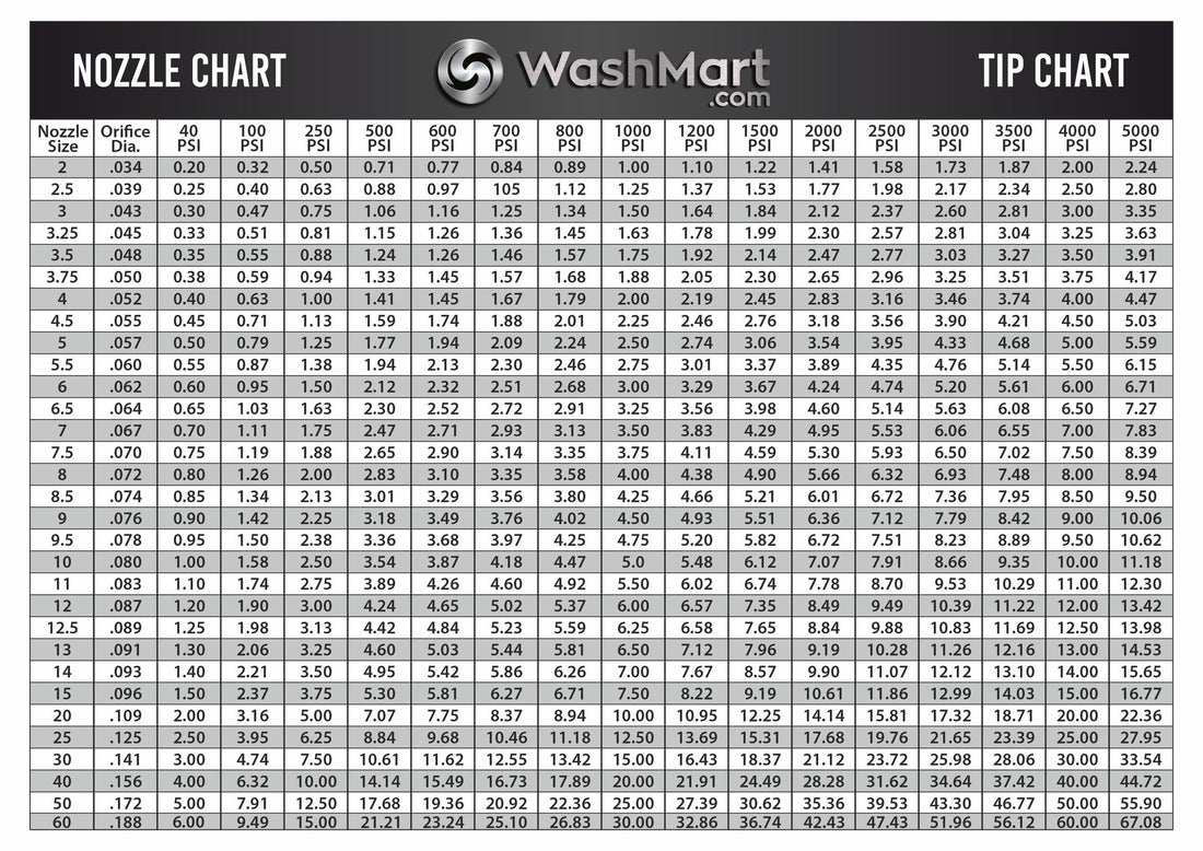 Power Washer Nozzle Selection Chart